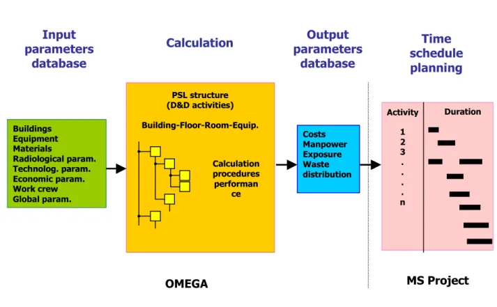 Figure 4-1    Simplified scheme of OMEGA data processing 
