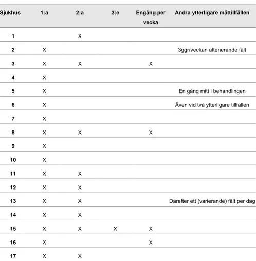 Tabell 1:  Användning av in viovo-dosimetri 