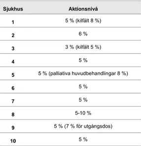 Tabell 3:  Aktionsnivåer för öppna fält 