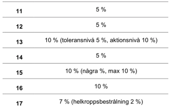 Figur 1:  Aktionsnivå för öppna fält 