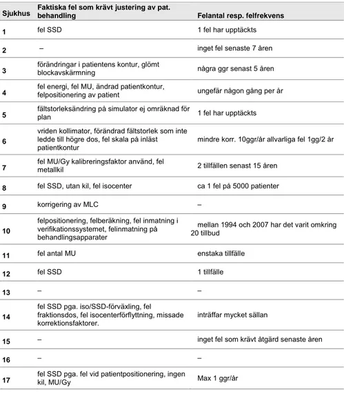 Tabell 5:  Faktiska fel som har upptäckts med in-vivo-dosimetri 