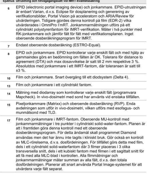 Tabell 7:  Utrustning och tillvägagångssätt för patientspecifik pre-treatment-kvalitetssäkring