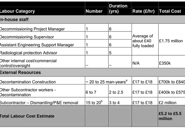 Table 2.1   Summary of A26 Decommissioning Labour Resources (excluding building demolition) 