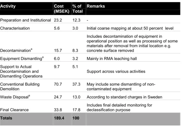 Table 4.1   Approximate Breakdown of Cost Estimate by Category of Decommissioning Activity 