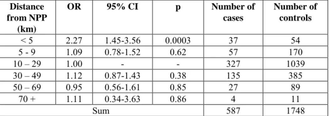 Table  1.  Odds  ratios  for  leukaemia  among  children  aged  below  5  living  within a defined distance from a NPP