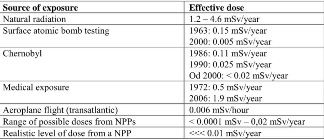 Table 2. Potential sources of exposure to ionising radiation and the average  effective doses for inhabitants of areas around the 16 German NPP