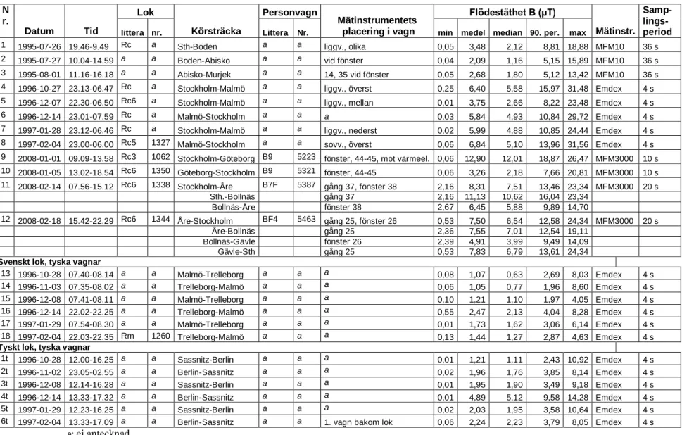 Tabell 5.1: Mätresultat för tåg dragna av Rc-och Rm-lok och tyska tåg (för MFM3000 uppges den uppmätta totala flödestätheten)