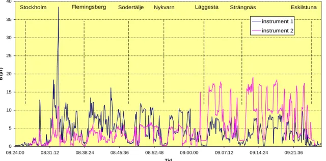 Figur 5.18: Magnetfält i X40-tåg vid resan Stockholm-Eskilstuna 2006-09-26, mätt med två  MFM10-instrument på olika platser