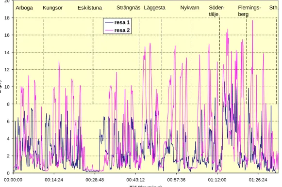 Figur 5.21: Magnetfält i X40-tåg vid två resor (31 och 33) Arboga-Stockholm 2009-03-17