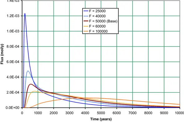 Figure 9: Sensitivity of flux output to varying F-factor for Se79 Case 