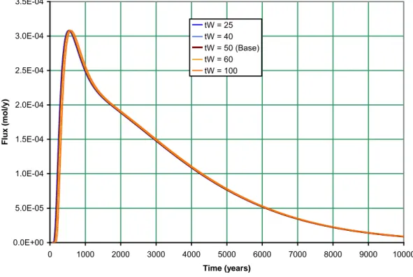 Figure 10: Sensitivity of flux output to varying Travel Time, t W , for Se79 Case 