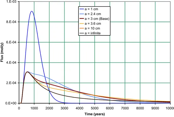 Figure 11: Sensitivity of flux output to varying Maximum Penetration Depth, a, for  Se79 Case  0.E+002.E-044.E-046.E-048.E-041.E-03 0 1000 2000 3000 4000 5000 6000 7000 8000 9000 10000 Time (years)Flux (mol/y)a = 1 cma = 2.4 cm a = 3 cm (Base)a = 3.6 cma =
