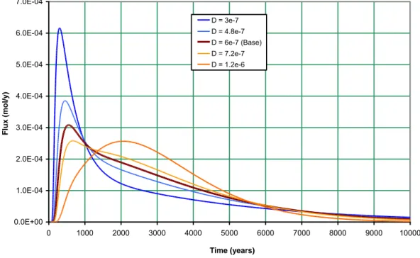Figure  14:  Sensitivity  of  flux  output  to  varying  Rock  Matrix  Effective  Diffusion  Coefficient, D, for Se79 Case 
