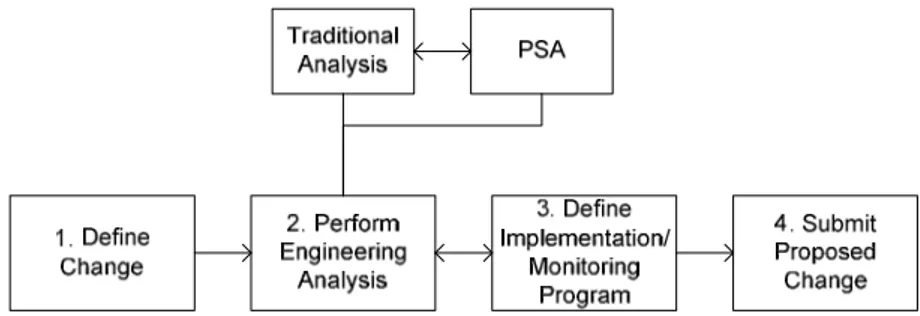 Figure 1 Principal Elements of Risk-Informed, Plant-Specific Deci- Deci-sion-Making from RG 1.174 [2]