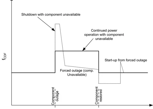 Figure 2 Two different strategies with component unavailable illus- illus-trated, continued power operation or shutdown and repair at forced  outage and then start-up again