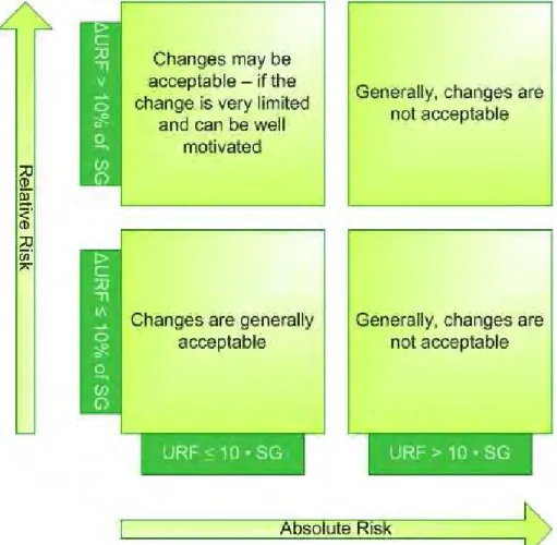 Figure 3b Acceptance criteria for URF (Unacceptable Release Fre- Fre-quency). SG means Safety Goal for URF