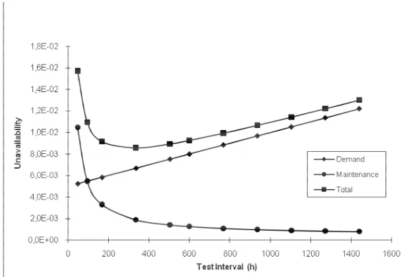 Figure 1 Risk contribution of surveillance testing versus test interval.  RD is denoted Demand, RC Maintenance and RT Total [19] 
