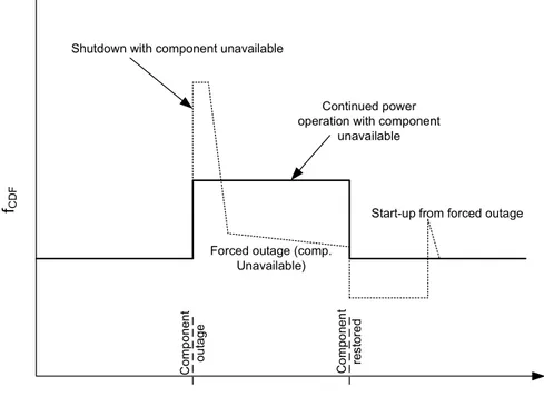 Figure 2 Example of two risk curves: One representing continued  power operation with unavailable equipment (solid) and one  represent-ing shut down with unavailable equipment (dashed)
