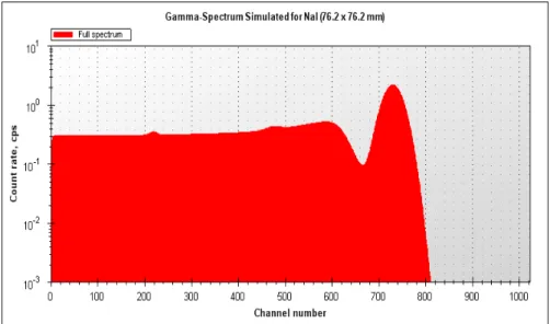 Figur 4. Spektral respons från en NaI-detektor till en punkt preparat av K-40 (simulering från  www.nucleonica.net)