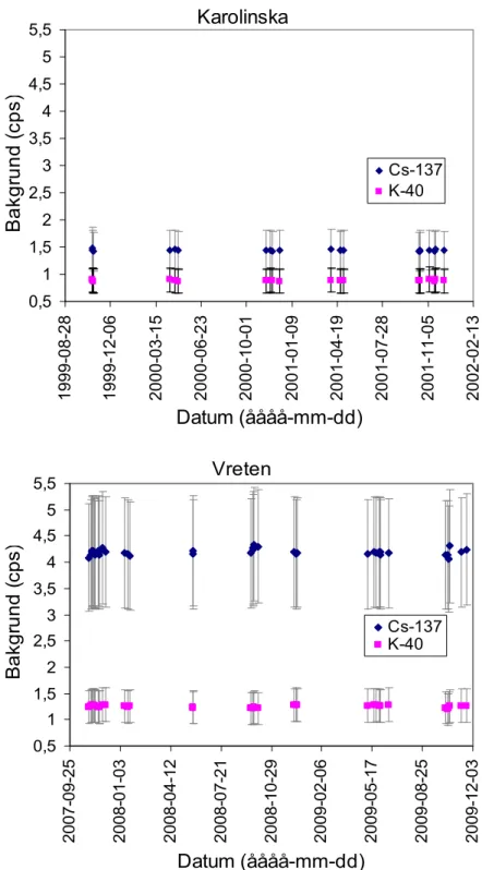 Figur 7. Bakgrundsmätning i cps för Karolinskas mätutrymme och Solna strands mätutrymme