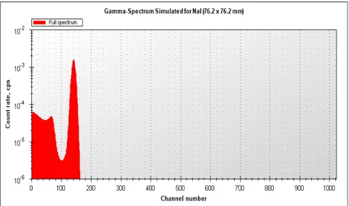 Figur 2. Spektral respons från en NaI-detektor (1024 kanaler) till en punkt preparat av Cs-137  (simulering från ”The spectrum generator” i www.nucleonica.net)