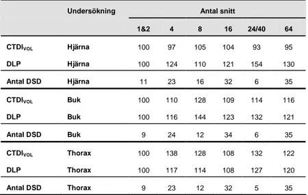 Tabell 4.6: Genomsnittsvärden för DSD för DT utrustningar med olika antal snitt. Värdena är normerade till 