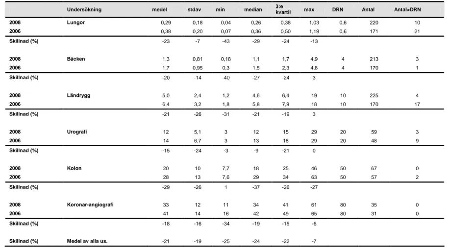 Tabell 5.1: Diagnostiska standarddoser för konventionella röntgenundersökningar – resultat för de två senaste bestämningar 2006 och 2008