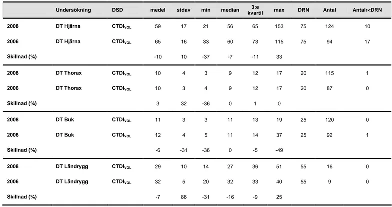 Tabell 5.3: Diagnostiska standarddoser CTDI VOL  i mGy för DT-undersökningar – resultat för de två senaste bestämningar 2008 och 2006