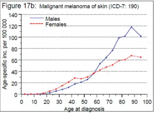 Figur 2. Åldersspecifik incidens för hudmelanom under perioden 2004-2008. (Från: 