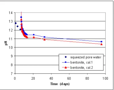 Figure 5.  Summary of pH measurements in experiment L2 ([6], [19]).  The  composition of the final squeezed pore water (pH 12.1) is shown in Table 8