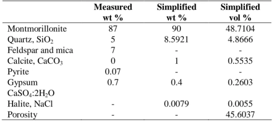 Table 1. MX-80 composition.  From [20], [6], and [19].  Measured   wt %  Simplified  wt %  Simplified vol %  Montmorillonite  87  90  48.7104  Quartz, SiO 2 5  8.5921  4.8666 