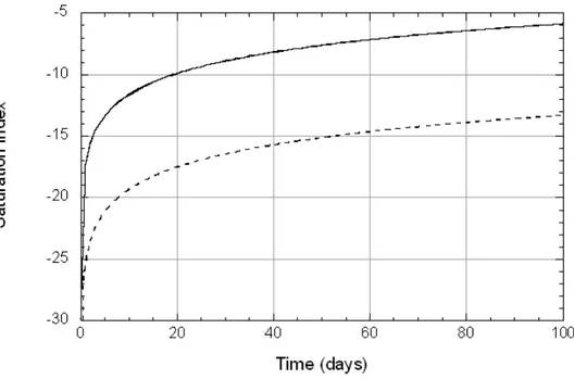 Figure 9.  Calculated variations in the saturation index for smectite dissolu- dissolu-tion in L1 pore water (solid line) and L2 pore water (dashed line) as a  func-tion of time at 25  C, 1 bar