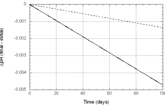 Figure 10.  Calculated differences in pH during smectite dissolution in L1  pore water (solid line; initial pH = 9) and L2 pore water (dashed line; initial  pH = 12.1) as a function of time at 25  C, 1 bar