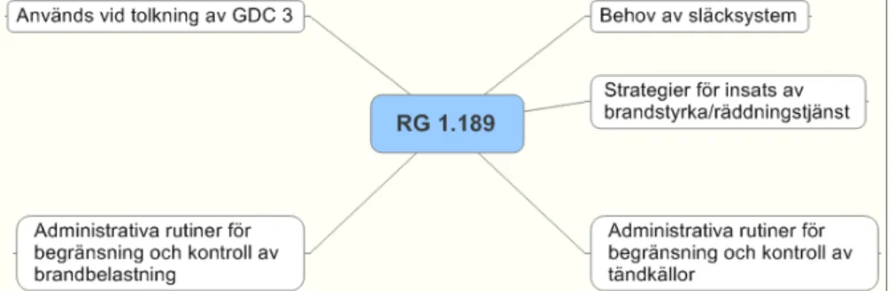 Figur 6 Områden där RG 1.189 [1] har identifierats som referens i SAR. 