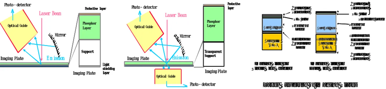 Figure 6. Image plates are normaly used with single side reading (left), but a dual side reading system has also  been developed (middle), which necessitate a change in the layer structure of the imaging plate (right)