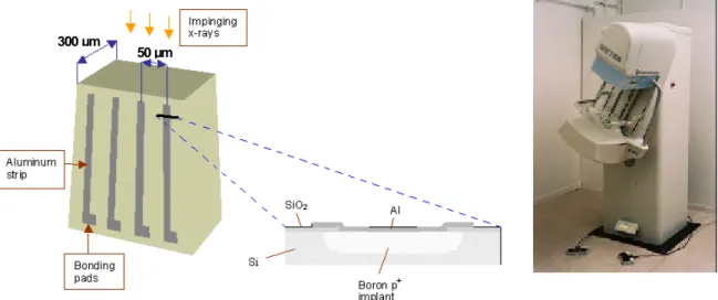 Figure 13. The basic detector principle of the Sectra Microdose Mammography, MDM, is shown (left)