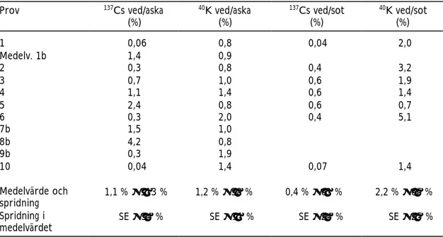 Tabell 3. Aktivitetshaltskvoter för  137 Cs och  40 K för ved relativt aska och ved relativt sot