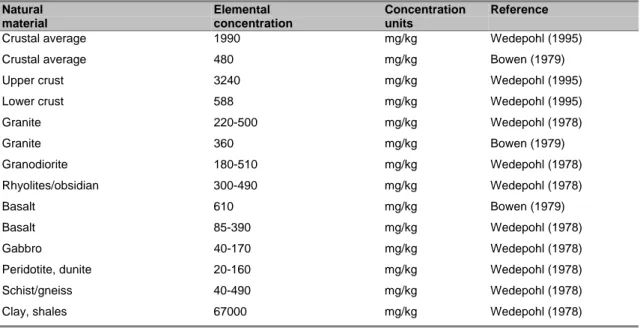 Table 2.2: Carbon concentrations in natural materials. Data given in [ ] are the averages from a range, if given in the quoted reference.