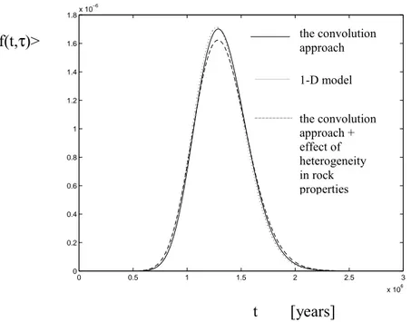Fig. 2 A comparison of residence time PDF of solutes in water parcel versus time by using the 1-D transport model solution (9) and the travel time approach (1) in which f(t,  τ) is expressed by (10)