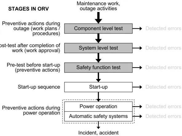 Figure 1: Types of testing and ORV work flow