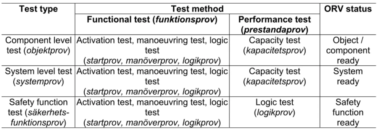 Table 1: Test types, test methods, and resulting status.