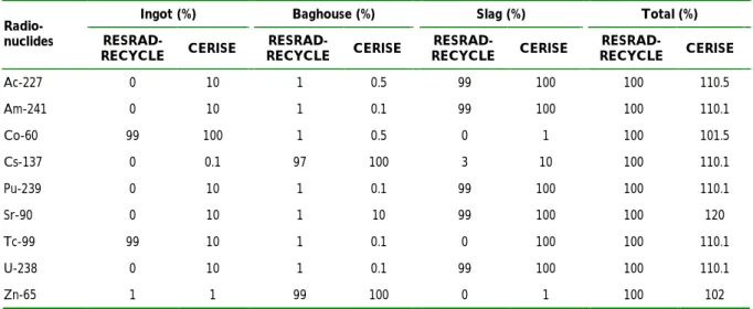 Table 1.  Radionuclide partitioning factors used in Phase I RESRAD-RECYCLE and CERISE  