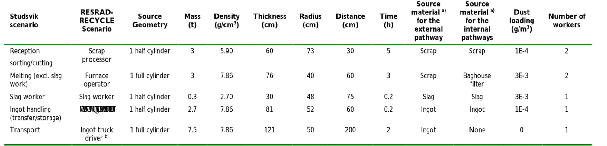 Table 3.  Internal dose conversion factors used in RESRAD- RESRAD-RECYCLE and CERISE calculation