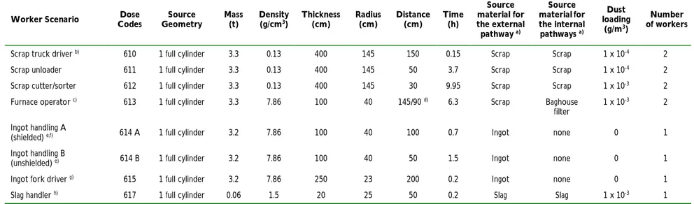 Table 12.  Source geometry and exposure parameters used by RESRAD-RECYCLE and CERISE for Phase 2 dose calculations