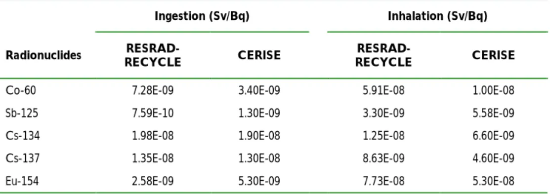 Table 13.  Internal dose conversion factors used for Phase 2 calculations. 