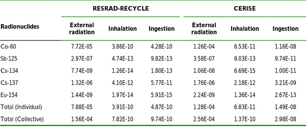 Table 16.  Calculated doses (Sv) for Phase 2 scrap unloader scenario (dose code 611). 