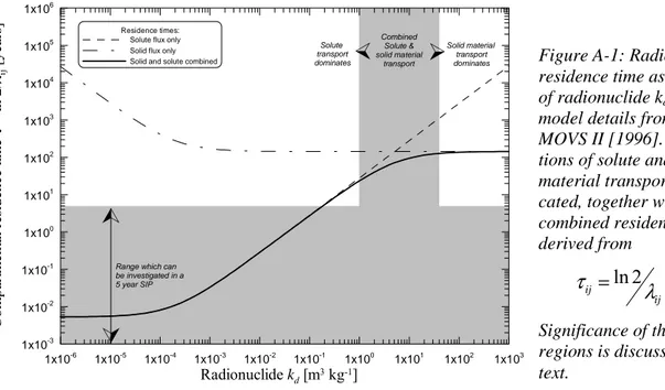 Figure A-1: Radionuclide  residence time as a function  of radionuclide k d . Soil 