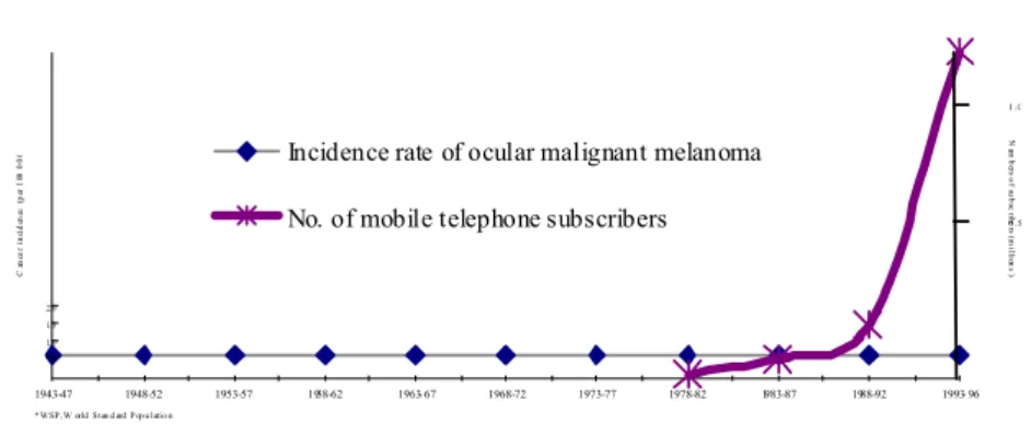 Figur 1.  Åldersstandardiserad (WSP) årlig incidens (fall per 100 000) av malignt melanom i ögat i Danmark 1943-96  och antalet mobiltelefonabonnenter, Danmark 1982-96* (Johansen et al