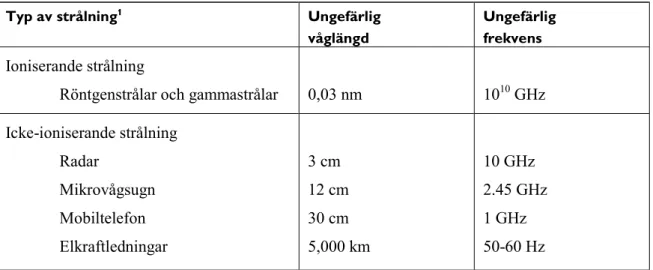 Tabell 1.   Karakteristika för ioniserande och icke-ioniserande strålning 