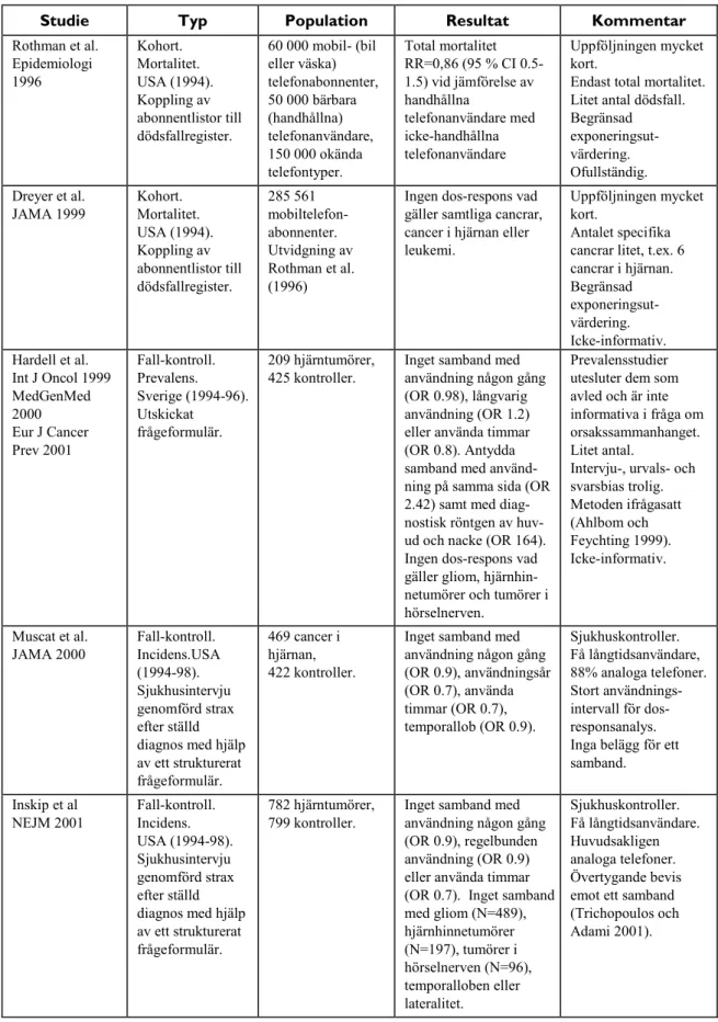 Tabell 2.  Epidemiologiska studier på mobiltelefonanvändare och risken för cancer 